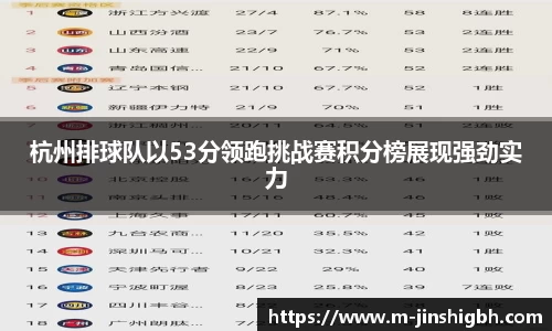 杭州排球队以53分领跑挑战赛积分榜展现强劲实力